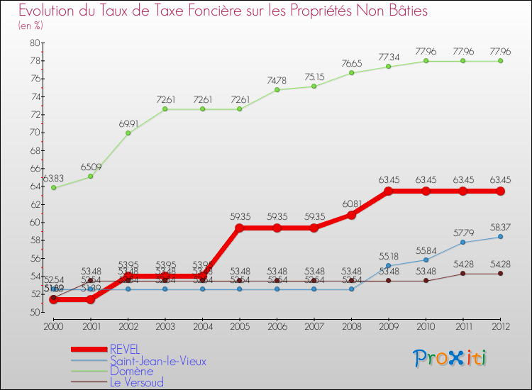 Evolution du taux de la taxe foncière sur les immeubles et terrains non batis pour REVEL et les communes proches de 2000 à 2012 Comparaison des taux de la taxe foncière sur les immeubles et terrains non batis pour REVEL et les communes voisines de 2000 à 2012