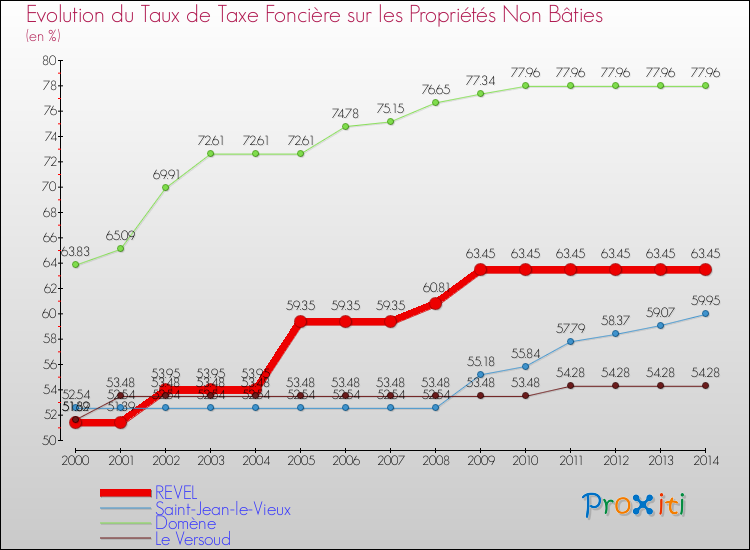 Evolution du taux de la taxe foncière sur les immeubles et terrains non batis pour REVEL et les communes proches de 2000 à 2014 Comparaison des taux de la taxe foncière sur les immeubles et terrains non batis pour REVEL et les communes voisines de 2000 à 2014
