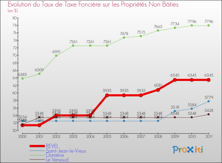 Evolution du taux de la taxe foncière sur les immeubles et terrains non batis pour REVEL et les communes proches Comparaison des taux de la taxe foncière sur les immeubles et terrains non batis pour REVEL et les communes voisines