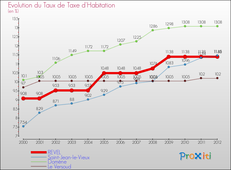 Evolution du taux de la taxe d'habitation pour REVEL et les communes proches Comparaison des taux de la taxe d'habitation pour REVEL et les communes voisines