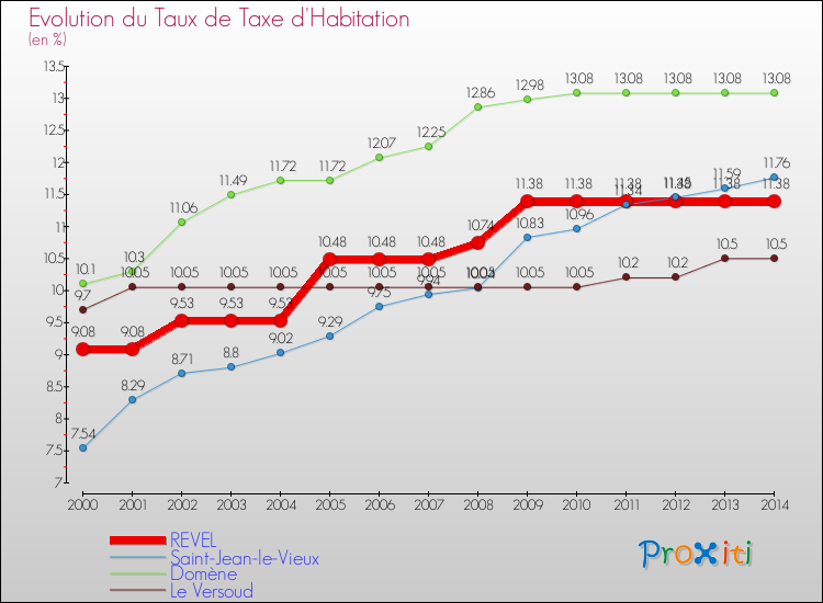 Evolution du taux de la taxe d'habitation pour REVEL et les communes proches de 2000 à 2014 Comparaison des taux de la taxe d'habitation pour REVEL et les communes voisines de 2000 à 2014