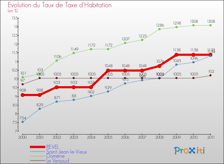 Evolution du taux de la taxe d'habitation pour REVEL et les communes proches Comparaison des taux de la taxe d'habitation pour REVEL et les communes voisines