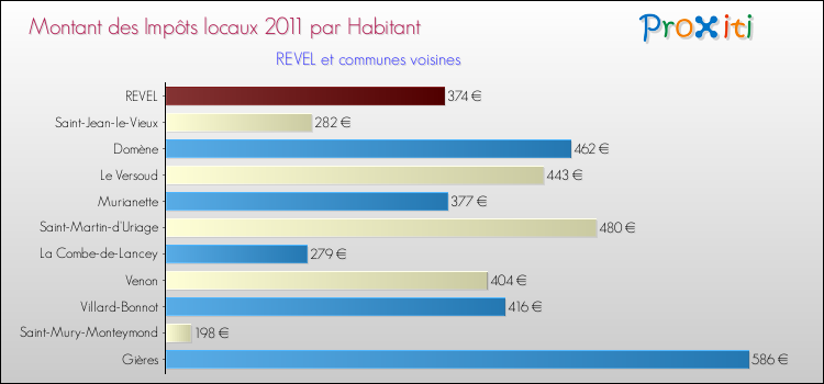 Montant des impôts locaux par Habitant pour REVEL et les communes proches Comparaison des impôts locaux par habitant pour REVEL et les communes voisines