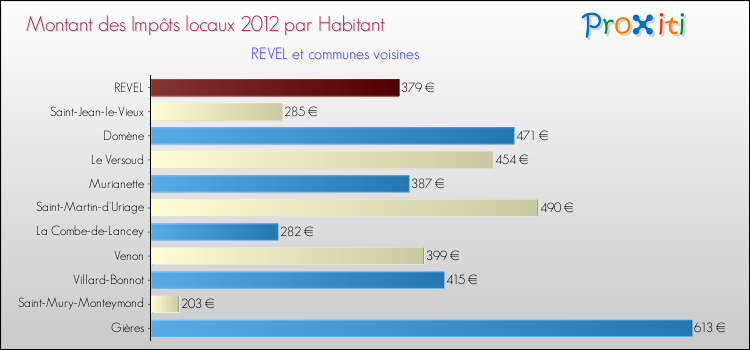 Montant des impôts locaux par Habitant pour REVEL et les communes proches Comparaison des impôts locaux par habitant pour REVEL et les communes voisines