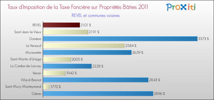 Taux d'imposition de la taxe foncière sur le bati 2011 pour REVEL et les communes proches Comparaison des taux d'imposition de la taxe foncière sur le bati 2011 pour REVEL et les communes voisines