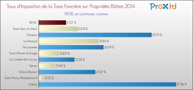 Taux d'imposition de la taxe foncière sur le bati 2014 pour REVEL et les communes proches Comparaison des taux d'imposition de la taxe foncière sur le bati 2014 pour REVEL et les communes voisines