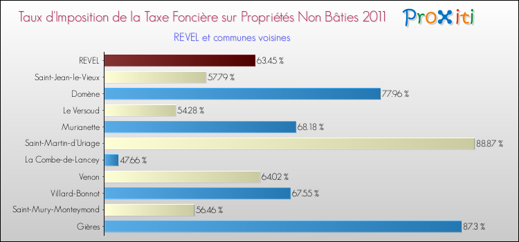 Taux d'imposition de la taxe foncière sur les immeubles et terrains non batis 2011 pour REVEL et les communes proches Comparaison des taux d'imposition de la taxe foncière sur les immeubles et terrains non batis 2011 pour REVEL et les communes voisines
