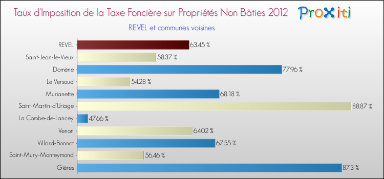 Taux d'imposition de la taxe foncière sur les immeubles et terrains non batis 2012 pour REVEL et les communes proches Comparaison des taux d'imposition de la taxe foncière sur les immeubles et terrains non batis 2012 pour REVEL et les communes voisines