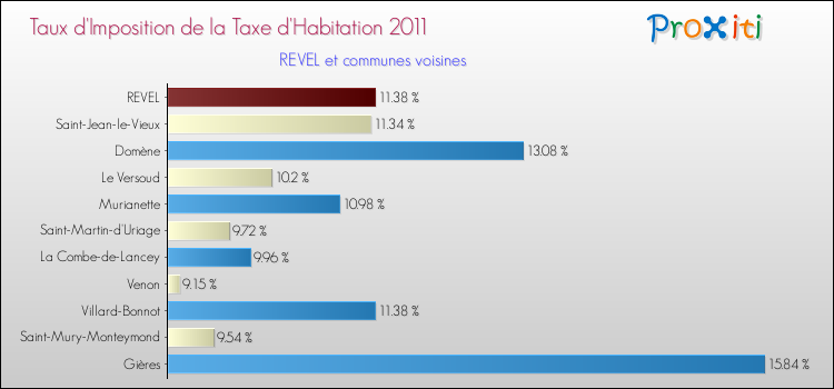 Taux d'imposition de la taxe d'habitation 2011 pour REVEL et les communes proches Comparaison des taux d'imposition de la taxe d'habitation 2011 pour REVEL et les communes voisines