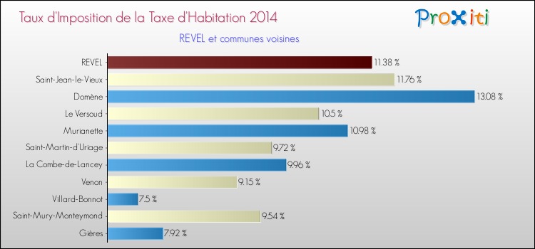 Taux d'imposition de la taxe d'habitation 2014 pour REVEL et les communes proches Comparaison des taux d'imposition de la taxe d'habitation 2014 pour REVEL et les communes voisines