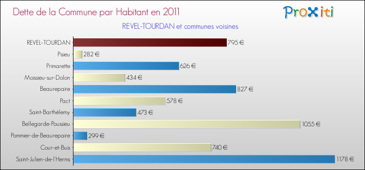 Dette par habitant de la commune en 2011 pour REVEL-TOURDAN et les communes proches Comparaison de la dette par habitant de la commune en 2011 pour REVEL-TOURDAN et les communes voisines