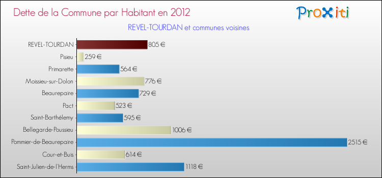 Dette par habitant de la commune en 2012 pour REVEL-TOURDAN et les communes proches Comparaison de la dette par habitant de la commune en 2012 pour REVEL-TOURDAN et les communes voisines