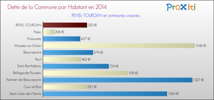 Dette par habitant de la commune en 2014 pour REVEL-TOURDAN et les communes proches Comparaison de la dette par habitant de la commune en 2014 pour REVEL-TOURDAN et les communes voisines