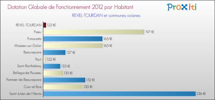 Montant des dotations globales de fonctionnement DGF par Habitant pour REVEL-TOURDAN et les communes proches Comparaison des des dotations globales de fonctionnement DGF par habitant pour REVEL-TOURDAN et les communes voisines