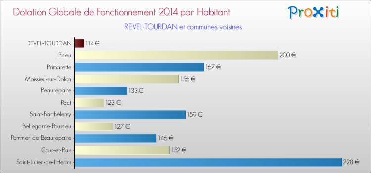 Montant des dotations globales de fonctionnement DGF par Habitant pour REVEL-TOURDAN et les communes proches en 2014. Comparaison des des dotations globales de fonctionnement DGF par habitant pour REVEL-TOURDAN et les communes voisines en 2014.