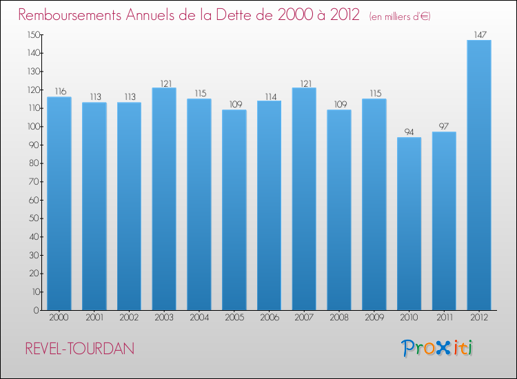 Evolution de l'annuité de la dette pour la commune de REVEL-TOURDAN de 2000 à 2012 Annuités de la dette pour REVEL-TOURDAN de 2000 à 2012