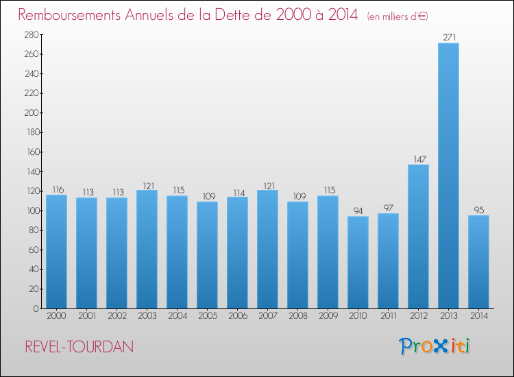 Evolution de l'annuité de la dette pour la commune de REVEL-TOURDAN de 2000 à 2014 Annuités de la dette pour REVEL-TOURDAN de 2000 à 2014