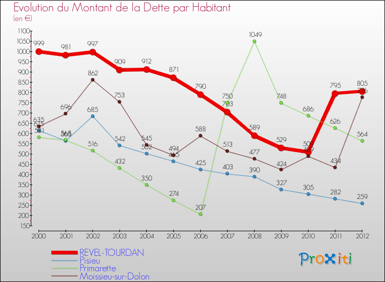 Evolution de la dette par habitant pour la commune de REVEL-TOURDAN et les communes proches de 2000 à 2012 Comparaison de la dette par habitant pour REVEL-TOURDAN et les communes voisines de 2000 à 2012