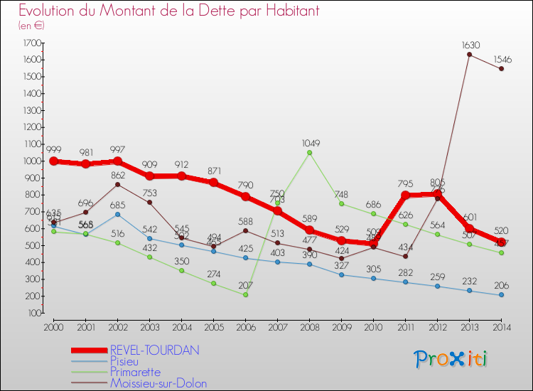 Evolution de la dette par habitant pour la commune de REVEL-TOURDAN et les communes proches de 2000 à 2014 Comparaison de la dette par habitant pour REVEL-TOURDAN et les communes voisines de 2000 à 2014