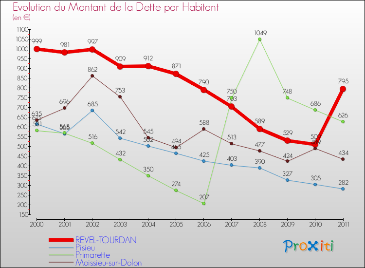 Evolution de la dette par habitant pour la commune de REVEL-TOURDAN et les communes proches Comparaison de la dette par habitant pour REVEL-TOURDAN et les communes voisines
