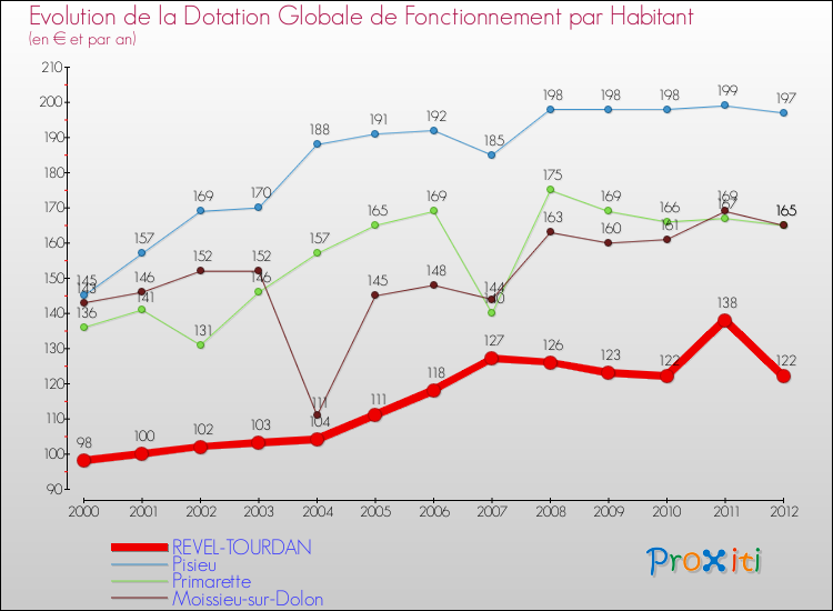 Evolution et montant de la dotation globale de fonctionnement par Habitant pour REVEL-TOURDAN et les communes proches Comparaison des dotations globales de fonctionnement par habitant pour REVEL-TOURDAN et les communes voisines