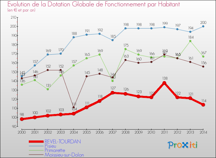 Evolution et montant de la dotation globale de fonctionnement par Habitant pour REVEL-TOURDAN et les communes proches de 2000 à 2014. Comparaison des dotations globales de fonctionnement par habitant pour REVEL-TOURDAN et les communes voisines de 2000 à 2014.
