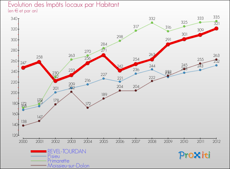 Evolution et montant des impôts locaux par Habitant pour REVEL-TOURDAN et les communes proches Comparaison des impôts locaux par habitant pour REVEL-TOURDAN et les communes voisines