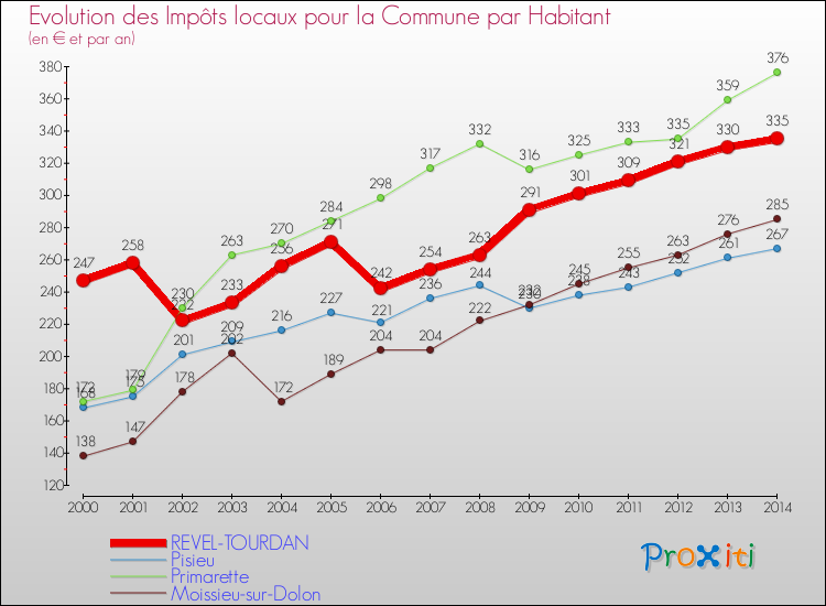 Evolution et montant des impôts locaux par Habitant pour REVEL-TOURDAN et les communes proches de 2000 à 2014 Comparaison des impôts locaux par habitant pour REVEL-TOURDAN et les communes voisines de 2000 à 2014