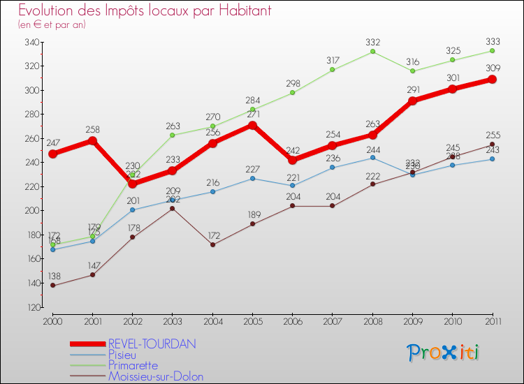 Evolution et montant des impôts locaux par Habitant pour REVEL-TOURDAN et les communes proches Comparaison des impôts locaux par habitant pour REVEL-TOURDAN et les communes voisines