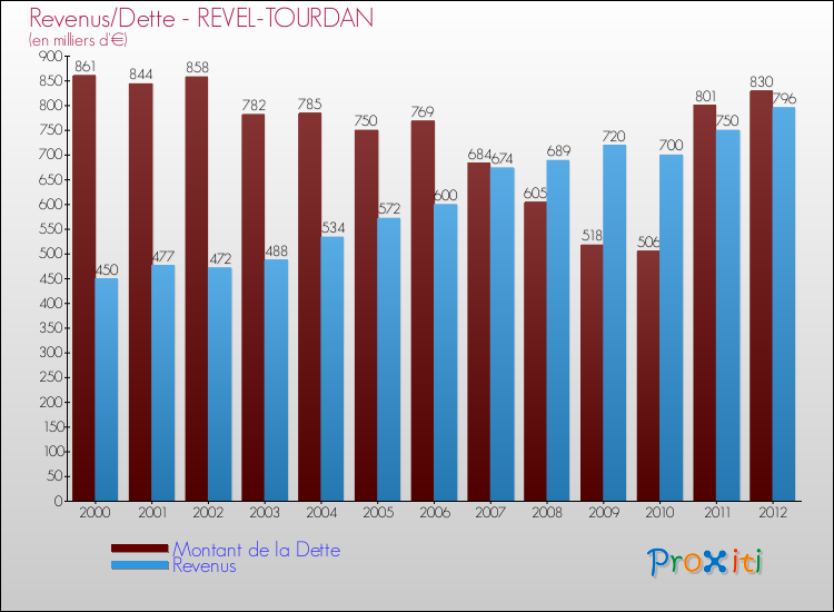 Evolution comparée de la dette et des revenus pour la commune de REVEL-TOURDAN de 2000 à 2012 Comparaison de la dette et des revenus pour REVEL-TOURDAN de 2000 à 2012