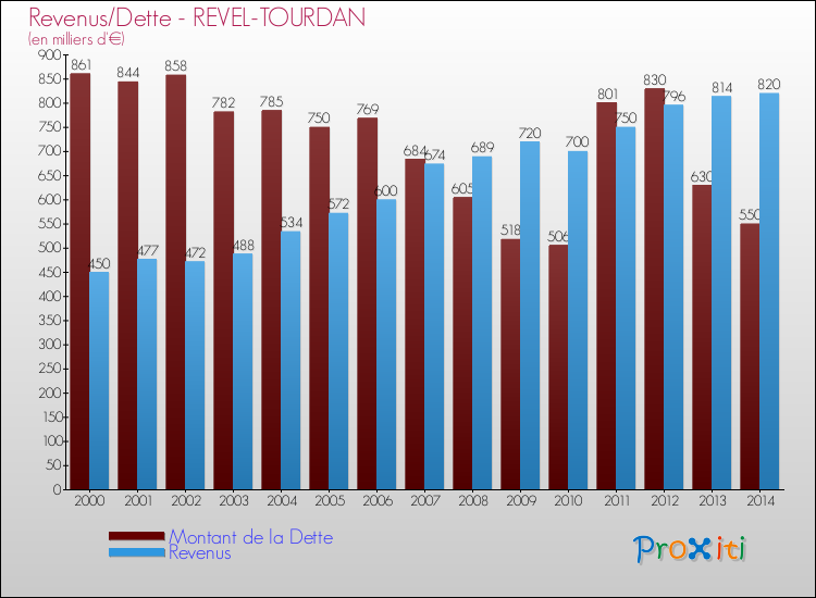 Evolution comparée de la dette et des revenus pour la commune de REVEL-TOURDAN de 2000 à 2014 Comparaison de la dette et des revenus pour REVEL-TOURDAN de 2000 à 2014