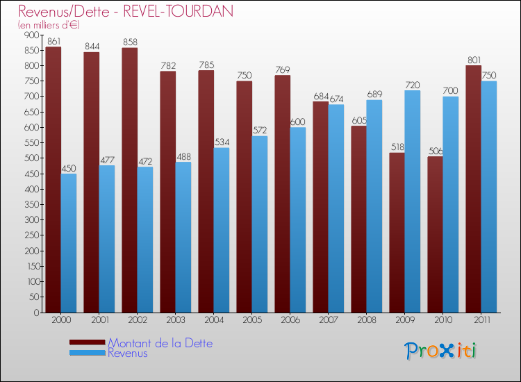Evolution comparée de la dette et des revenus pour la commune de REVEL-TOURDAN de 2000 à 2011 Comparaison de la dette et des revenus pour REVEL-TOURDAN de 2000 à 2011