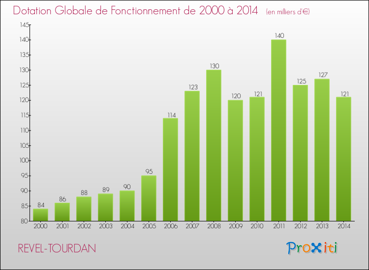 Evolution du montant de la Dotation Globale de Fonctionnement pour la commune de REVEL-TOURDAN de 2000 à 2014 Evolution du montant de la Dotation Globale de Fonctionnement pour REVEL-TOURDAN de 2000 à 2014