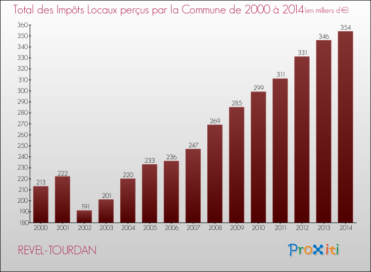 Evolution des Impôts Locaux pour la commune de REVEL-TOURDAN de 2000 à 2014 Evolution des Impôts Locaux pour REVEL-TOURDAN de 2000 à 2014