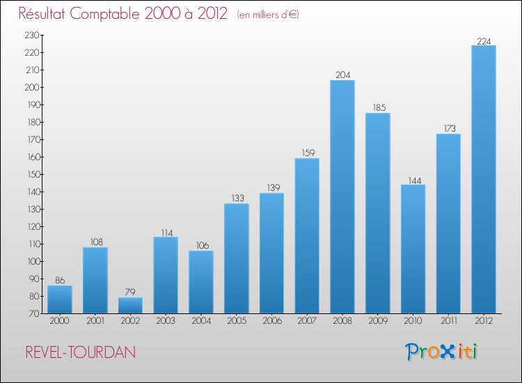 Evolution du résultat comptable pour la commune de REVEL-TOURDAN de 2000 à 2012 Evolution du résultat comptable pour REVEL-TOURDAN de 2000 à 2012