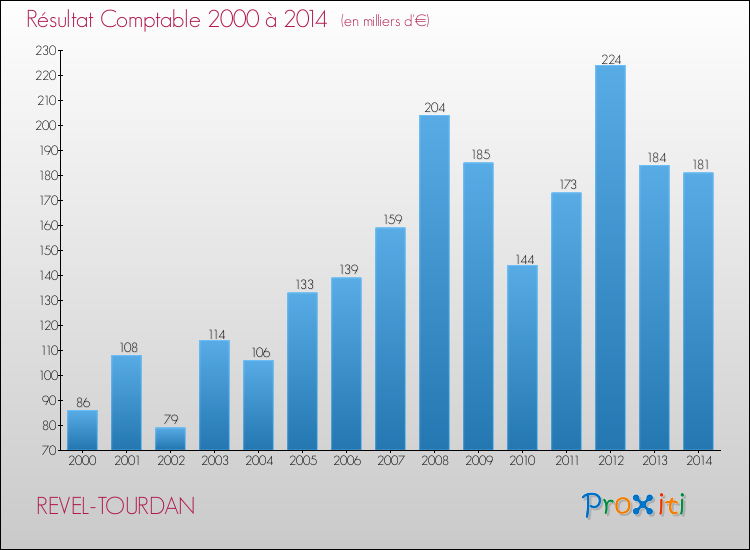 Evolution du résultat comptable pour la commune de REVEL-TOURDAN de 2000 à 2014 Evolution du résultat comptable pour REVEL-TOURDAN de 2000 à 2014