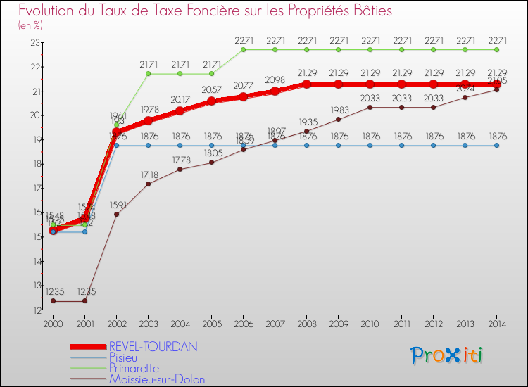 Evolution du taux de la taxe foncière sur le bati pour REVEL-TOURDAN et les communes proches de 2000 à 2014 Comparaison des taux de taxe foncière sur le bati pour REVEL-TOURDAN et les communes voisines de 2000 à 2014