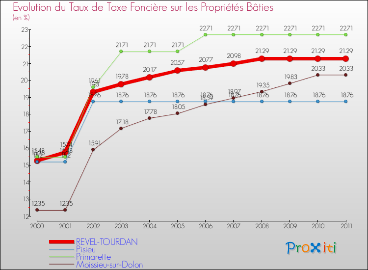 Evolution du taux de la taxe foncière sur le bati pour REVEL-TOURDAN et les communes proches Comparaison des taux de taxe foncière sur le bati pour REVEL-TOURDAN et les communes voisines