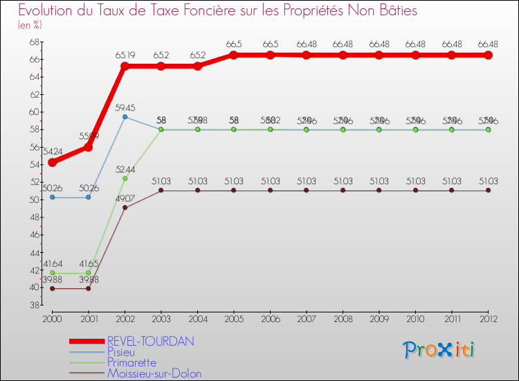 Evolution du taux de la taxe foncière sur les immeubles et terrains non batis pour REVEL-TOURDAN et les communes proches de 2000 à 2012 Comparaison des taux de la taxe foncière sur les immeubles et terrains non batis pour REVEL-TOURDAN et les communes voisines de 2000 à 2012