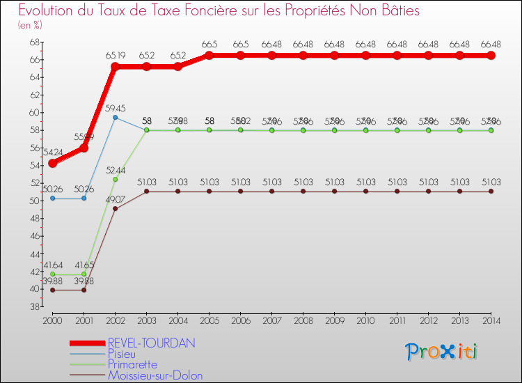 Evolution du taux de la taxe foncière sur les immeubles et terrains non batis pour REVEL-TOURDAN et les communes proches de 2000 à 2014 Comparaison des taux de la taxe foncière sur les immeubles et terrains non batis pour REVEL-TOURDAN et les communes voisines de 2000 à 2014