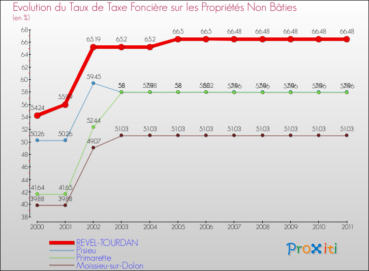 Evolution du taux de la taxe foncière sur les immeubles et terrains non batis pour REVEL-TOURDAN et les communes proches Comparaison des taux de la taxe foncière sur les immeubles et terrains non batis pour REVEL-TOURDAN et les communes voisines