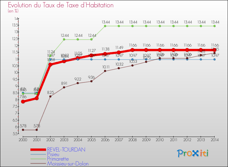 Evolution du taux de la taxe d'habitation pour REVEL-TOURDAN et les communes proches de 2000 à 2014 Comparaison des taux de la taxe d'habitation pour REVEL-TOURDAN et les communes voisines de 2000 à 2014