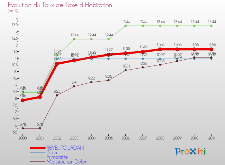 Evolution du taux de la taxe d'habitation pour REVEL-TOURDAN et les communes proches Comparaison des taux de la taxe d'habitation pour REVEL-TOURDAN et les communes voisines