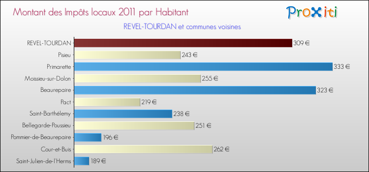 Montant des impôts locaux par Habitant pour REVEL-TOURDAN et les communes proches Comparaison des impôts locaux par habitant pour REVEL-TOURDAN et les communes voisines
