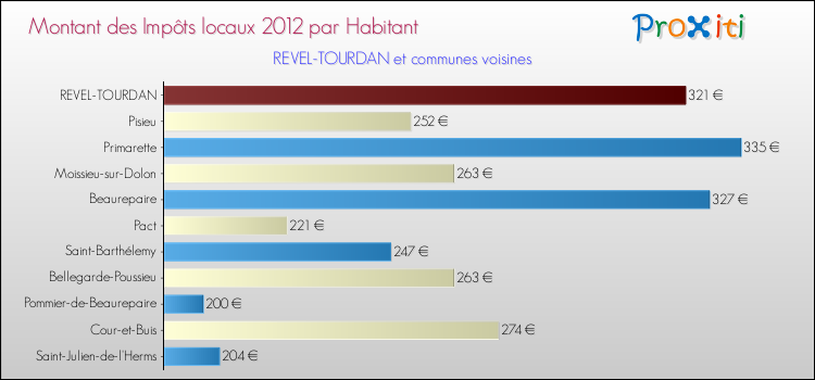 Montant des impôts locaux par Habitant pour REVEL-TOURDAN et les communes proches Comparaison des impôts locaux par habitant pour REVEL-TOURDAN et les communes voisines