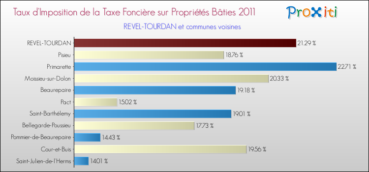 Taux d'imposition de la taxe foncière sur le bati 2011 pour REVEL-TOURDAN et les communes proches Comparaison des taux d'imposition de la taxe foncière sur le bati 2011 pour REVEL-TOURDAN et les communes voisines