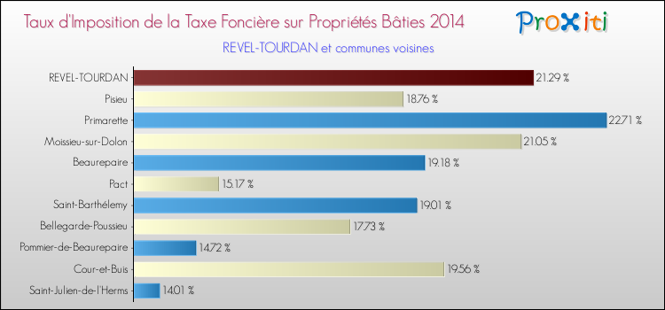 Taux d'imposition de la taxe foncière sur le bati 2014 pour REVEL-TOURDAN et les communes proches Comparaison des taux d'imposition de la taxe foncière sur le bati 2014 pour REVEL-TOURDAN et les communes voisines