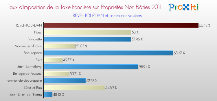 Taux d'imposition de la taxe foncière sur les immeubles et terrains non batis 2011 pour REVEL-TOURDAN et les communes proches Comparaison des taux d'imposition de la taxe foncière sur les immeubles et terrains non batis 2011 pour REVEL-TOURDAN et les communes voisines