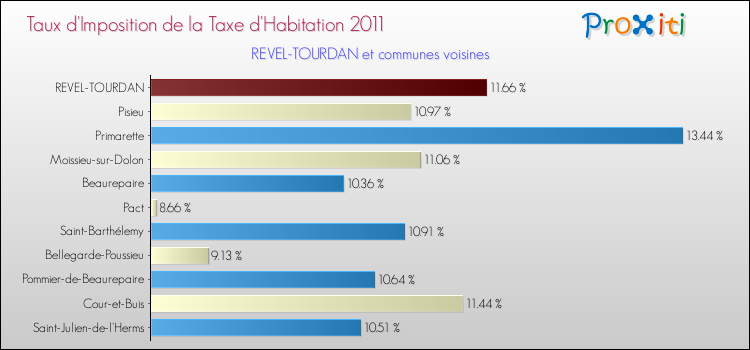 Taux d'imposition de la taxe d'habitation 2011 pour REVEL-TOURDAN et les communes proches Comparaison des taux d'imposition de la taxe d'habitation 2011 pour REVEL-TOURDAN et les communes voisines