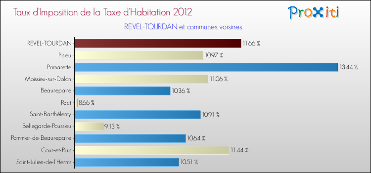 Taux d'imposition de la taxe d'habitation 2012 pour REVEL-TOURDAN et les communes proches Comparaison des taux d'imposition de la taxe d'habitation 2012 pour REVEL-TOURDAN et les communes voisines